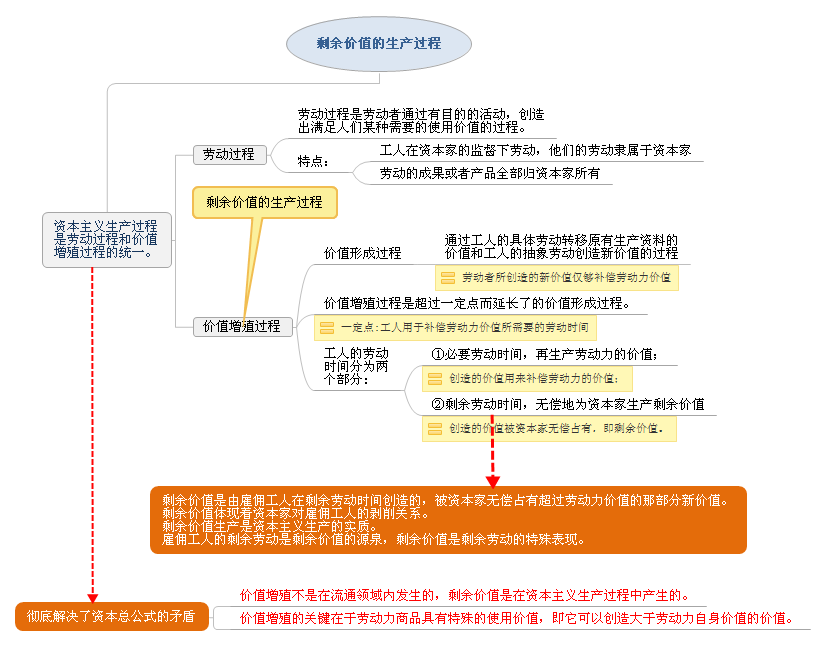 剩余價(jià)值的生產(chǎn)過(guò)程