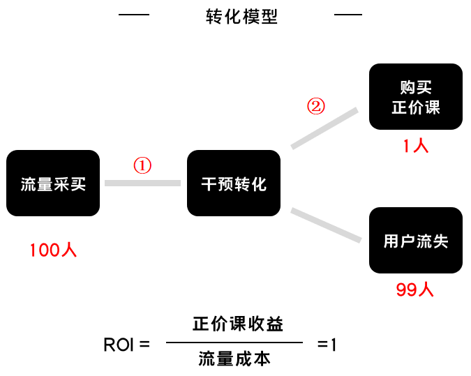 K12增長陷阱：只懂教育學(xué)生，卻不會教育用戶