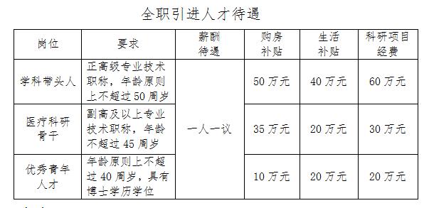 引進高層次人才公告(圖1)